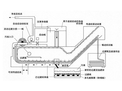 液體負壓式過濾機